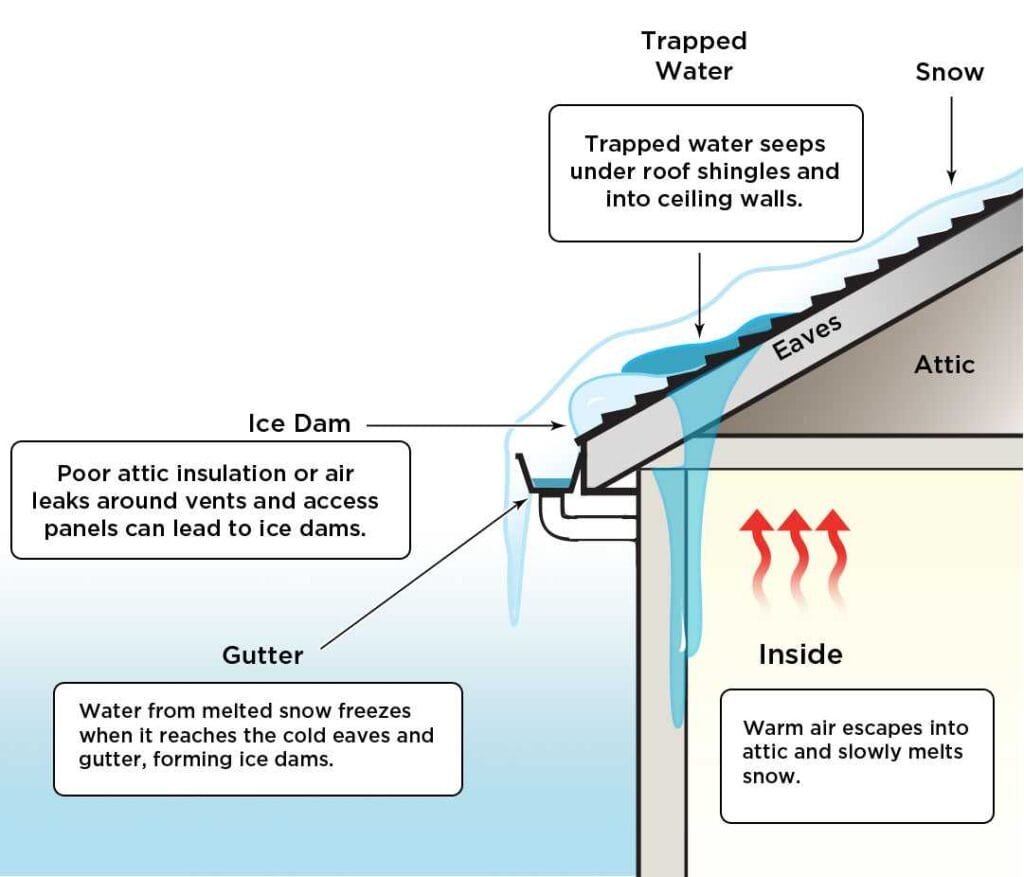 ice damn example fargo nd